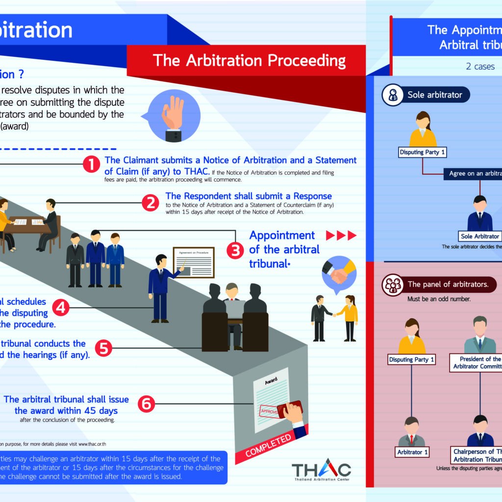 Arbitration Process